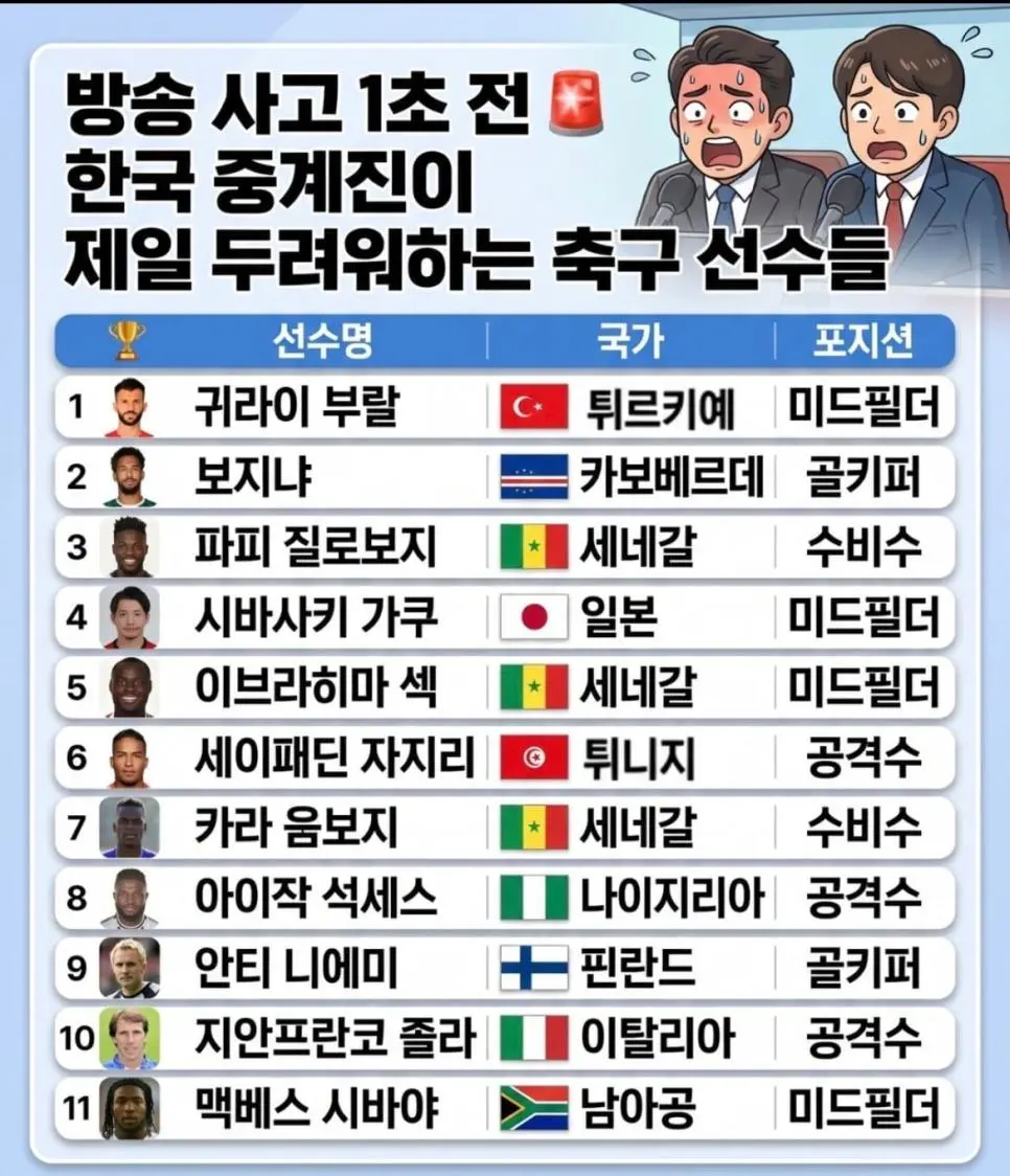 방송 사고 1초 전...한국 중계진이 제일 두려워하는 축구 선수들